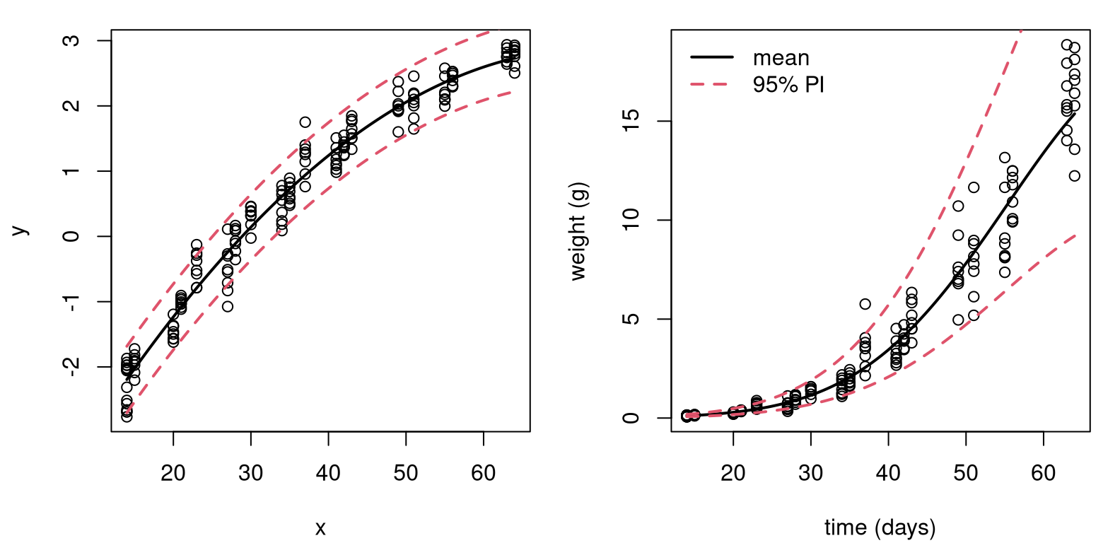 Degree-2 fit to soybean data with log-response, on log-scale (left) and back on the original scale (right).
