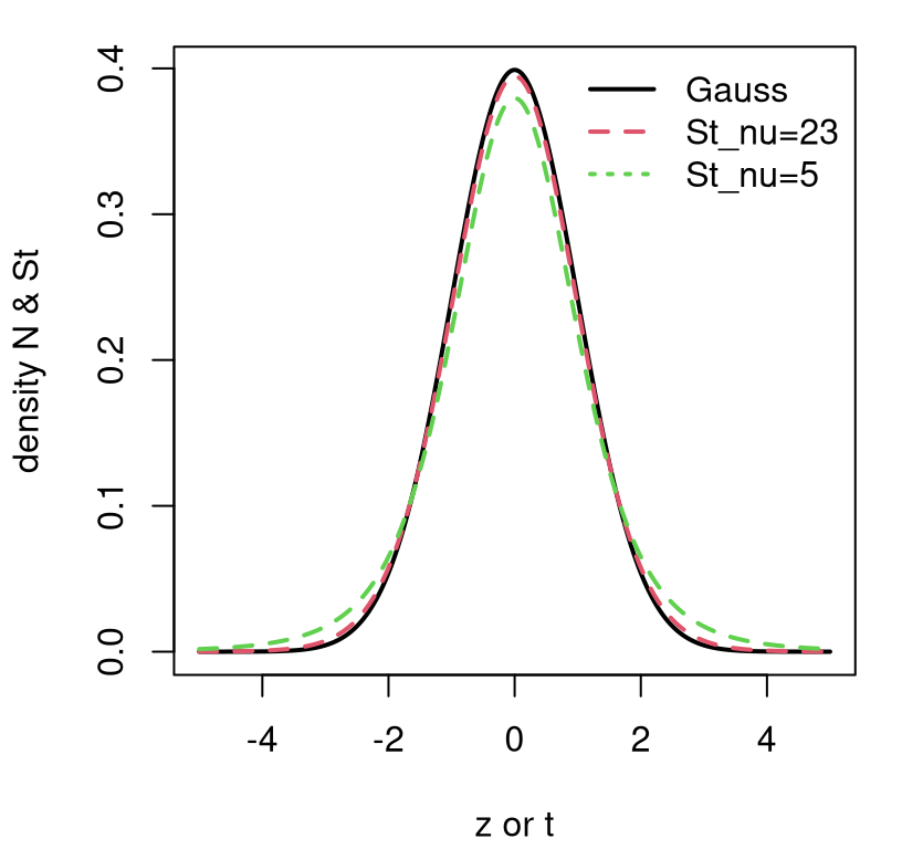 Contrasting \(\phi\) and \(t_{\nu = \{23, 5\}}\) densities.