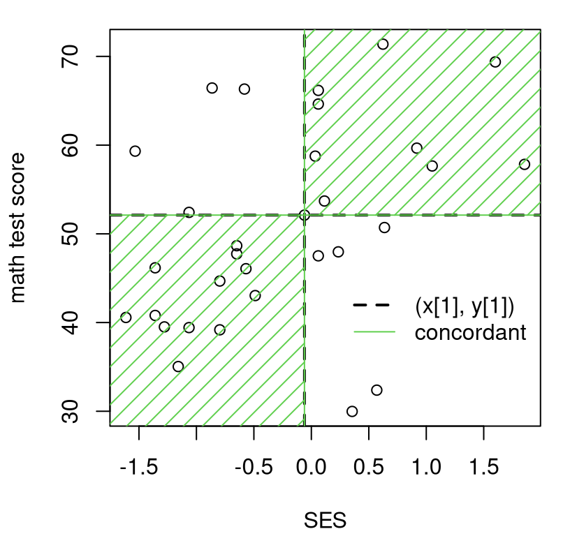 Illustrating concordant and discordant pairs (of pairs) relative to \((x_1, y_1)\).
