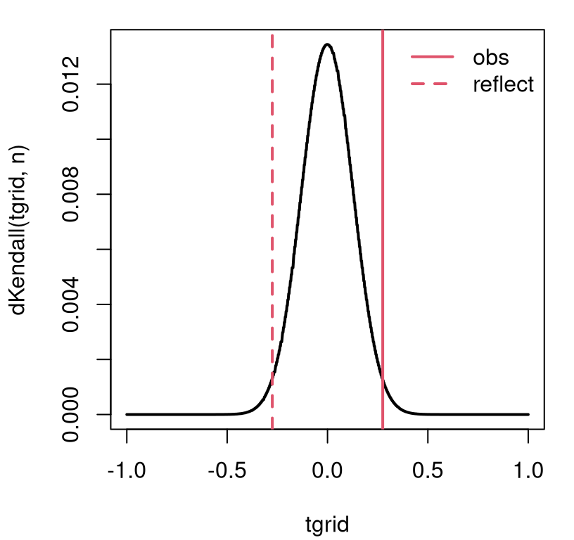 Exact Kendall’s \(\tau\) sampling mass for the SES/scores example.