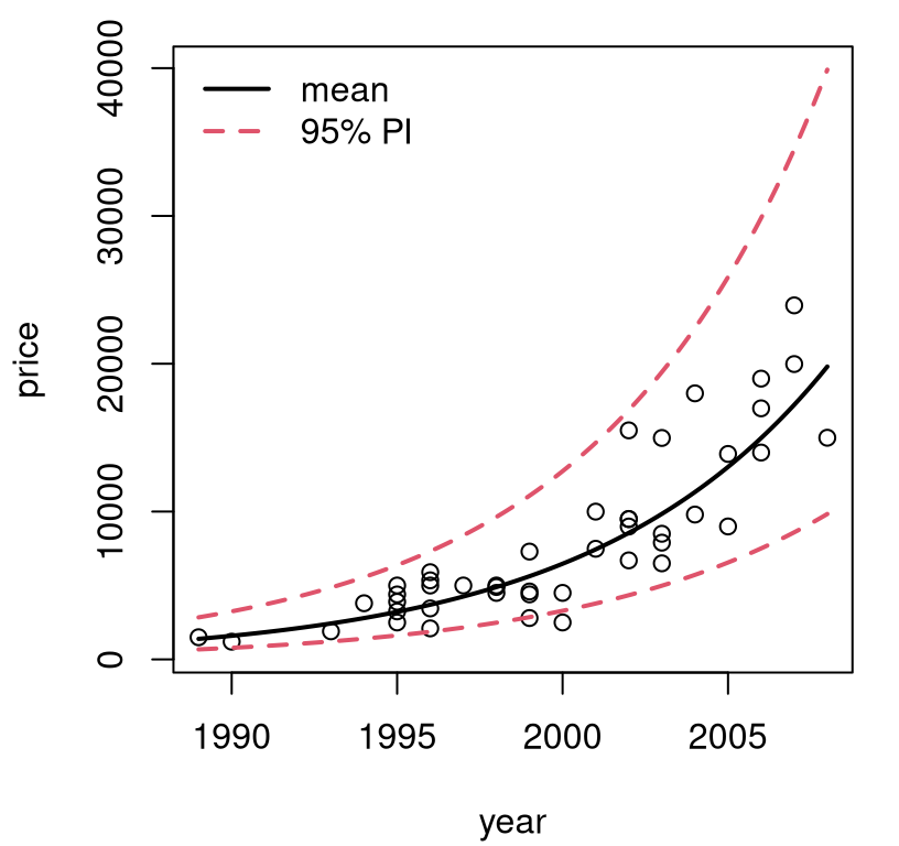 Back-transformed predictions for pickup trucks.