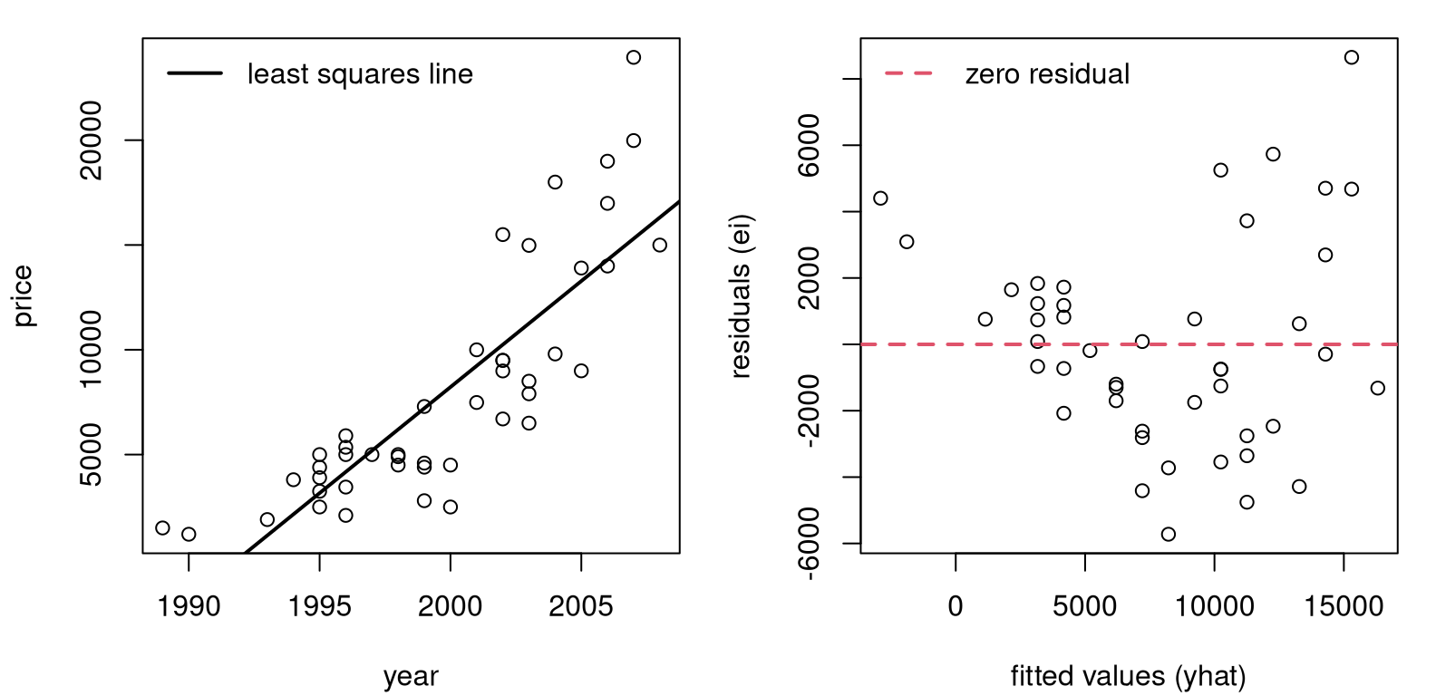 Pickup truck data and SLR fit (left) along with residuals versus fitted values (right).