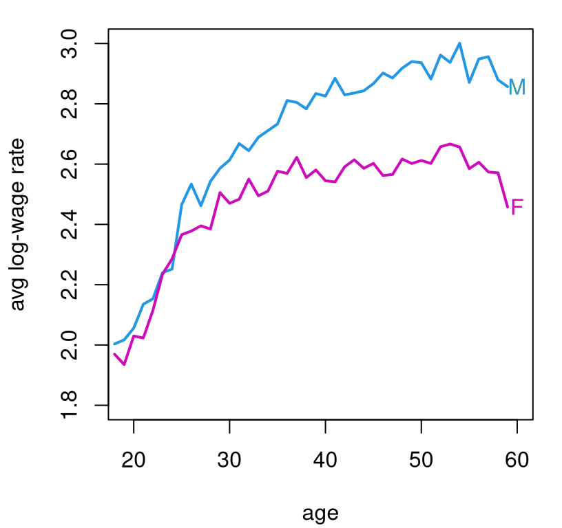 Average log-wage rate from the 2000 census by age and gender.
