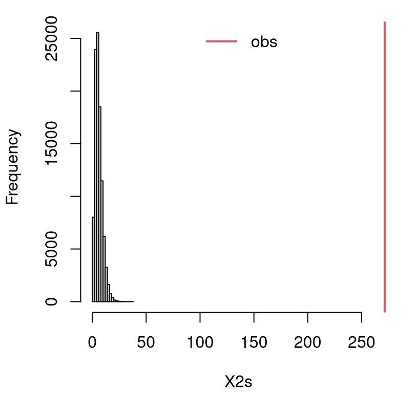 Empirical sampling distribution of \(X^2\) for an independence test with the assault data.
