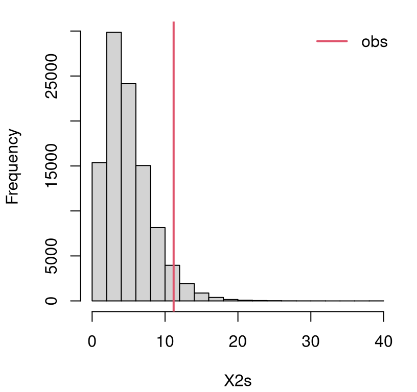 Empirical sampling distribution of \(X^2\) for a GoF test on dice rolls.