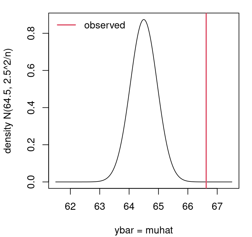 Exact sampling density characterizing the distribution for \(\bar{Y}\) corresponding to the Gaussian analysis of heights data from Chapter 2.