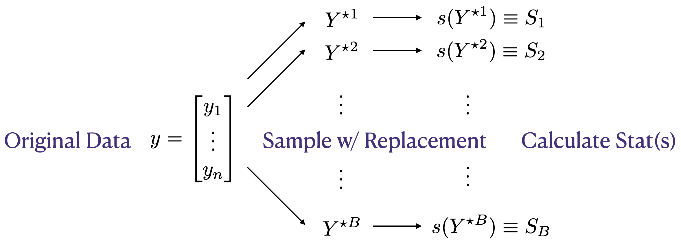 Bootstrap resampling diagram, yielding samples \(S_1, \dots, S_B\) comprising an empirical distribution for \(s(Y) \equiv s(Y_1, \dots, Y_n)\).